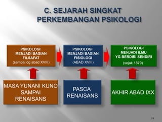 PSIKOLOGI
MENJADI BAGIAN
FILSAFAT
(sampai dg abad XVIII)
PSIKOLOGI
MENJADI BAGIAN
FISIOLOGI
(ABAD XVIII)
PSIKOLOGI
MENJADI ILMU
YG BERDIRI SENDIRI
(sejak 1879)
MASA YUNANI KUNO
SAMPAI
RENAISANS
PASCA
RENAISANS
AKHIR ABAD IXX
18
 