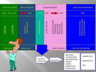 YUNANI - KUNO
6SM
MITOS
FILSAFAT
3SM - 6MLOGOS
ABAD TENGAH
14M
THEOLOGI
ANCILLA
THEOLOGIAE
ABAD MODERN
18M 19M
ABAD KONTEMPORER
20M14-15M
RENAISSANCE
AUFKLARUNG
RASIONALISME
EMPIRISME
KRITISISME
IDEALISME
POSITIVISME
FENOMENOLOGI
STRUKTURALISME
NEOPOSITIVISME
FAKTOR HEURISTIKILMU CABANG
AGAMA
FILSAFAT FILSAFAT
BIOLOGI
ASTRONOMI
MATEMATIKA
FISIKA
KIMIA
SOSIOLOGI
PSIKOLOGI
KOMPUTER
PARIWISATA
DLL.
 