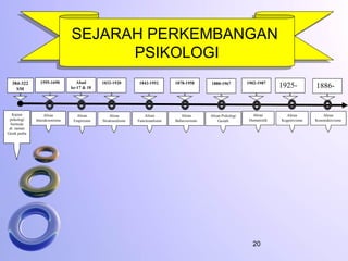 SEJARAH PERKEMBANGAN
PSIKOLOGI
384-322
SM
1595-1690 Abad
ke-17 & 18
1832-1920 1842-1952 1878-1958 1880-1967 1902-1987
1925- 1886-
Kajian
psikologi
bermula
dr. zaman
Greek purba
Aliran
Empirisme
Aliran
Strukturalisme
Aliran
Functionalisme
Aliran
Interaksionisme
Aliran
Behaviorisme
Aliran Psikologi
Gestalt
Aliran
Humanistik
Aliran
Kognitivisme
Aliran
Konstruktivisme
20
 