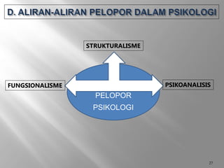 27
PELOPOR
PSIKOLOGI
STRUKTURALISME
FUNGSIONALISME PSIKOANALISIS
 