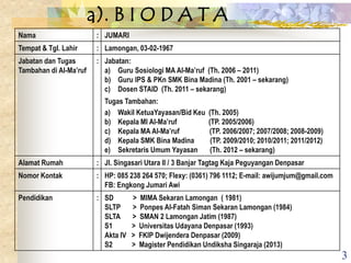 a). B I O D A T A
Nama : JUMARI
Tempat & Tgl. Lahir : Lamongan, 03-02-1967
Jabatan dan Tugas
Tambahan di Al-Ma’ruf
: Jabatan:
a) Guru Sosiologi MA Al-Ma’ruf (Th. 2006 – 2011)
b) Guru IPS & PKn SMK Bina Madina (Th. 2001 – sekarang)
c) Dosen STAID (Th. 2011 – sekarang)
Tugas Tambahan:
a) Wakil KetuaYayasan/Bid Keu (Th. 2005)
b) Kepala MI Al-Ma’ruf (TP. 2005/2006)
c) Kepala MA Al-Ma’ruf (TP. 2006/2007; 2007/2008; 2008-2009)
d) Kepala SMK Bina Madina (TP. 2009/2010; 2010/2011; 2011/2012)
e) Sekretaris Umum Yayasan (Th. 2012 – sekarang)
Alamat Rumah : Jl. Singasari Utara II / 3 Banjar Tagtag Kaja Peguyangan Denpasar
Nomor Kontak : HP: 085 238 264 570; Flexy: (0361) 796 1112; E-mail: awijumjum@gmail.com
FB: Engkong Jumari Awi
Pendidikan : SD > MIMA Sekaran Lamongan ( 1981)
SLTP > Ponpes Al-Fatah Siman Sekaran Lamongan (1984)
SLTA > SMAN 2 Lamongan Jatim (1987)
S1 > Universitas Udayana Denpasar (1993)
Akta IV > FKIP Dwijendera Denpasar (2009)
S2 > Magister Pendidikan Undiksha Singaraja (2013)
3
 