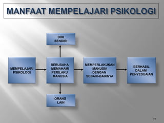 MEMPELAJARI
PSIKOLOGI
BERUSAHA
MEMAHAMI
PERILAKU
MANUSIA
DIRI
SENDIRI
ORANG
LAIN
MEMPERLAKUKAN
MANUSIA
DENGAN
SEBAIK-BAIKNYA
BERHASIL
DALAM
PENYESUAIAN
37
 