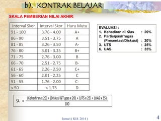 b). KONTRAK BELAJAR
EVALUASI :
1. Kehadiran di Klas : 20%
2. Partisipasi/Tugas
(Presentasi/Diskusi) : 20%
3. UTS : 25%
6. UAS : 35%
SKALA PEMBERIAN NILAI AKHIR:
4Jumari ( KI4: 2014 )
Interval Skor Interval Skor Huru Mutu
91 - 100 3.76 - 4.00 A+
86 - 90 3.51 - 3.75 A
81 - 85 3.26 - 3.50 A-
76 - 80 3.01 - 3.25 B+
71 - 75 2.76 - 3.00 B
66 - 70 2.51 - 2.75 B-
61 - 65 2.26 - 2.50 C+
56 - 60 2.01 - 2.25 C
51 - 55 1.76 - 2.00 C-
< 50 < 1.75 D
SA =
(Kehadiranx20)+(Diskusi&Tugasx20)+(UTSx25)+(UASx35)
100
 