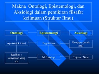 Makna Ontologi, Epistemologi, dan
Aksiologi dalam pemikiran filsafat
keilmuan (Struktur Ilmu)
EpistemologiOntologi Aksiologi
BagaimanaApa (objek ilmu) Mengapa (untuk
apa)
Realitas /
kenyataan yang
ada
Metodologi Tujuan / Nilai
 