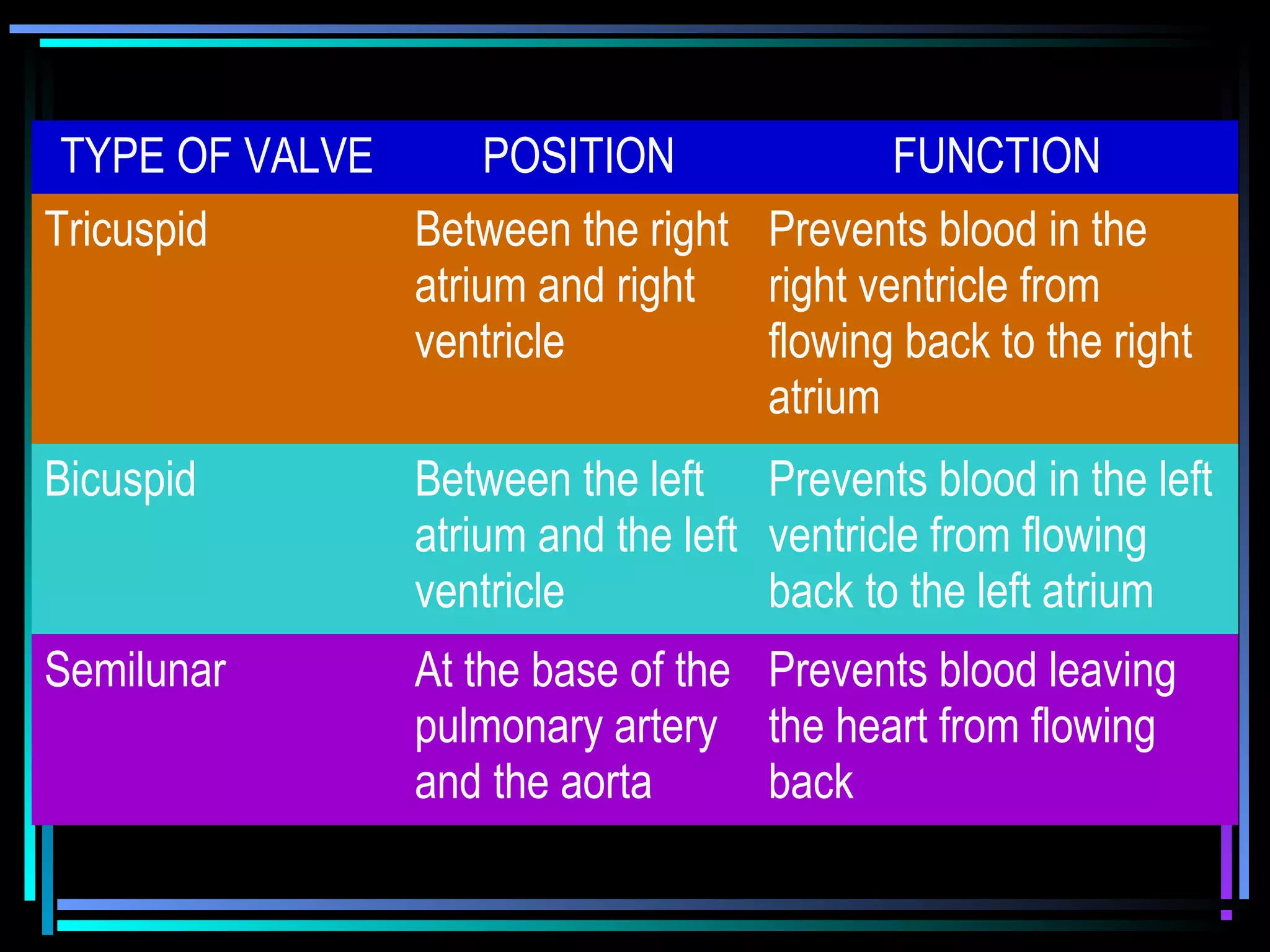 TYPE OF VALVE POSITION FUNCTION
Tricuspid Between the right
atrium and right
ventricle
Prevents blood in the
right ventricle from
flowing back to the right
atrium
Bicuspid Between the left
atrium and the left
ventricle
Prevents blood in the left
ventricle from flowing
back to the left atrium
Semilunar At the base of the
pulmonary artery
and the aorta
Prevents blood leaving
the heart from flowing
back
 