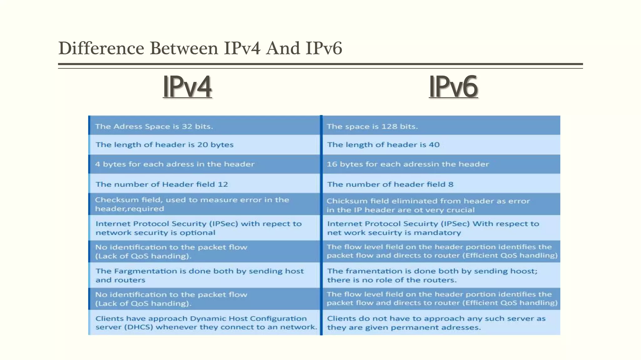 Difference Between IPv4 And IPv6
IPv4 IPv6
 