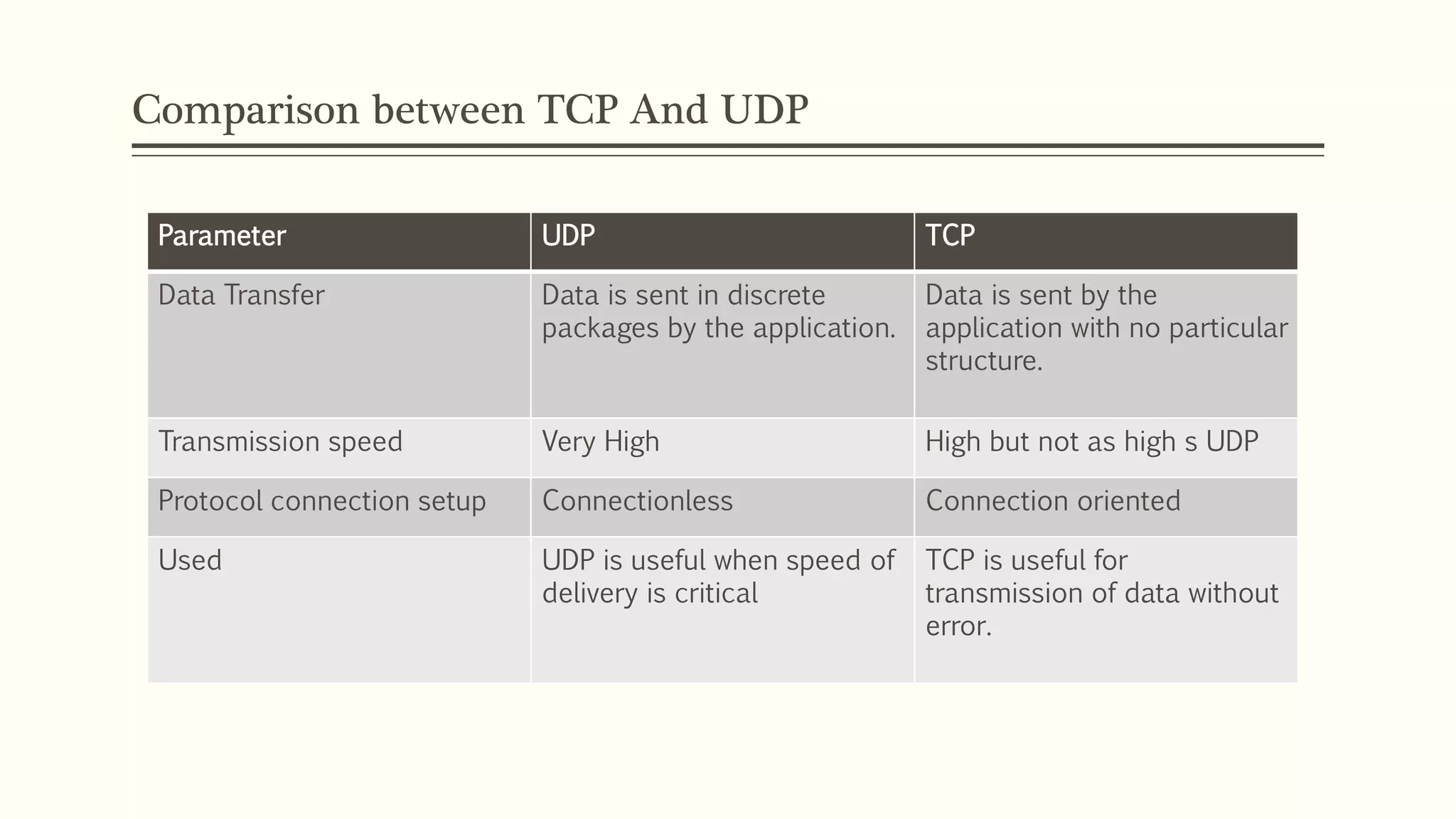Comparison between TCP And UDP
Parameter UDP TCP
Data Transfer Data is sent in discrete
packages by the application.
Data is sent by the
application with no particular
structure.
Transmission speed Very High High but not as high s UDP
Protocol connection setup Connectionless Connection oriented
Used UDP is useful when speed of
delivery is critical
TCP is useful for
transmission of data without
error.
 