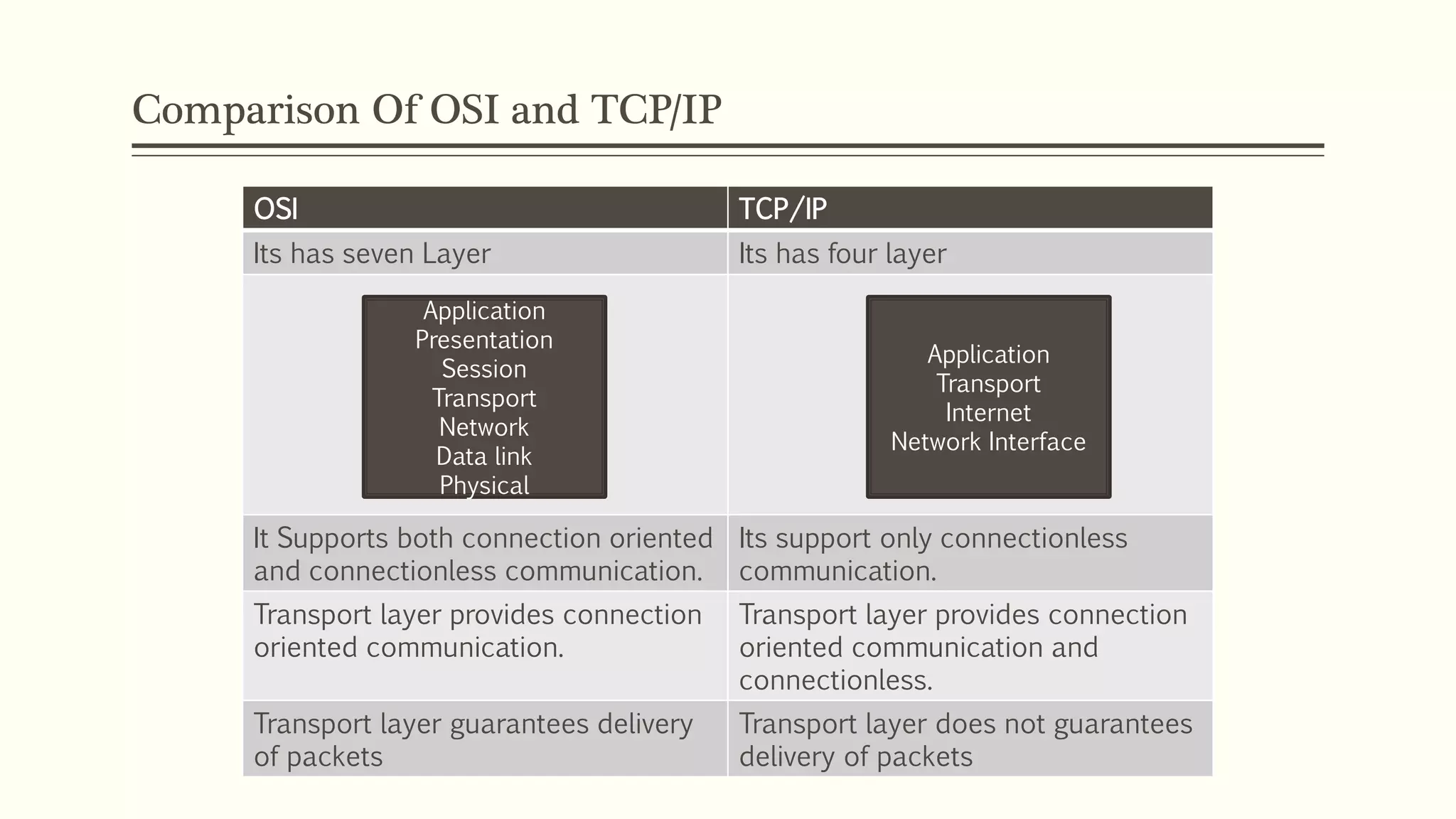 Comparison Of OSI and TCP/IP
OSI TCP/IP
Its has seven Layer Its has four layer
It Supports both connection oriented
and connectionless communication.
Its support only connectionless
communication.
Transport layer provides connection
oriented communication.
Transport layer provides connection
oriented communication and
connectionless.
Transport layer guarantees delivery
of packets
Transport layer does not guarantees
delivery of packets
Application
Presentation
Session
Transport
Network
Data link
Physical
Application
Transport
Internet
Network Interface
 
