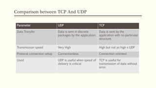 Comparison between TCP And UDP
Parameter UDP TCP
Data Transfer Data is sent in discrete
packages by the application.
Data is sent by the
application with no particular
structure.
Transmission speed Very High High but not as high s UDP
Protocol connection setup Connectionless Connection oriented
Used UDP is useful when speed of
delivery is critical
TCP is useful for
transmission of data without
error.
 