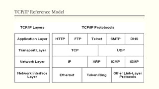 TCP/IP Reference Model
 