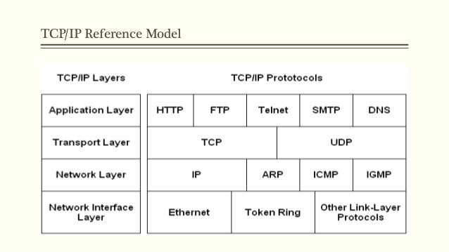 Protocols and the TCP/IP Protocol Suite