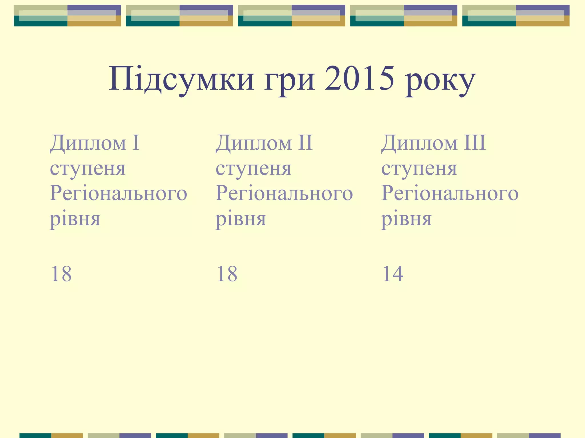 Підсумки гри 2015 року
Диплом І
ступеня
Регіонального
рівня
Диплом ІІ
ступеня
Регіонального
рівня
Диплом ІІІ
ступеня
Регіонального
рівня
18 18 14
 