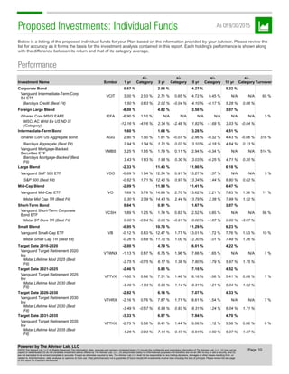 Proposed Investments: Individual Funds As Of 9/30/2015
Below is a listing of the proposed individual funds for your Plan based on the information provided by your Advisor. Please review the
list for accuracy as it forms the basis for the investment analysis contained in this report. Each holding's performance is shown along
with the difference between its return and that of its category average.
Performance
Investment Name Symbol 1 yr
+/-
Category 3 yr
+/-
Category 5 yr
+/-
Category 10 yr
+/-
Category Turnover
Corporate Bond 0.67 % 2.06 % 4.27 % 5.22 %
Vanguard Intermediate-Term Corp
Bd ETF
VCIT 3.00 % 2.33 % 2.71 % 0.65 % 4.72 % 0.45 % N/A N/A 65 %
Barclays Credit (Best Fit) 1.50 % 0.83 % 2.02 % -0.04 % 4.10 % -0.17 % 5.28 % 0.06 %
Foreign Large Blend -8.00 % 4.82 % 3.50 % 3.07 %
iShares Core MSCI EAFE IEFA -6.90 % 1.10 % N/A N/A N/A N/A N/A N/A 3 %
MSCI AC Wrld Ex US ND IX
(Category)
-12.16 % -4.16 % 2.34 % -2.48 % 1.82 % -1.68 % 3.03 % -0.04 %
Intermediate-Term Bond 1.60 % 1.68 % 3.28 % 4.51 %
iShares Core US Aggregate Bond AGG 2.90 % 1.30 % 1.61 % -0.07 % 2.96 % -0.32 % 4.43 % -0.08 % 318 %
Barclays Aggregate (Best Fit) 2.94 % 1.34 % 1.71 % 0.03 % 3.10 % -0.18 % 4.64 % 0.13 %
Vanguard Mortgage-Backed
Securities ETF
VMBS 3.25 % 1.65 % 1.79 % 0.11 % 2.94 % -0.34 % N/A N/A 514 %
Barclays Mortgage-Backed (Best
Fit)
3.43 % 1.83 % 1.98 % 0.30 % 3.03 % -0.25 % 4.71 % 0.20 %
Large Blend -2.33 % 11.43 % 11.90 % 6.18 %
Vanguard S&P 500 ETF VOO -0.69 % 1.64 % 12.34 % 0.91 % 13.27 % 1.37 % N/A N/A 3 %
S&P 500 (Best Fit) -0.62 % 1.71 % 12.40 % 0.97 % 13.34 % 1.44 % 6.80 % 0.62 %
Mid-Cap Blend -2.09 % 11.99 % 11.41 % 6.47 %
Vanguard Mid-Cap ETF VO 1.69 % 3.78 % 14.69 % 2.70 % 13.62 % 2.21 % 7.83 % 1.36 % 11 %
Mstar Mid Cap TR (Best Fit) 0.30 % 2.39 % 14.43 % 2.44 % 13.79 % 2.38 % 7.99 % 1.52 %
Short-Term Bond 0.64 % 0.91 % 1.67 % 3.07 %
Vanguard Short-Term Corporate
Bond ETF
VCSH 1.89 % 1.25 % 1.74 % 0.83 % 2.52 % 0.85 % N/A N/A 56 %
Mstar ST Core TR (Best Fit) 0.00 % -0.64 % 0.00 % -0.91 % 0.00 % -1.67 % 0.00 % -3.07 %
Small Blend -0.95 % 10.70 % 11.29 % 6.23 %
Vanguard Small-Cap ETF VB -0.12 % 0.83 % 12.47 % 1.77 % 13.01 % 1.72 % 7.76 % 1.53 % 10 %
Mstar Small Cap TR (Best Fit) -0.26 % 0.69 % 11.70 % 1.00 % 12.30 % 1.01 % 7.49 % 1.26 %
Target Date 2016-2020 -2.00 % 4.79 % 6.01 % 4.22 %
Vanguard Target Retirement 2020
Inv
VTWNX -1.13 % 0.87 % 6.75 % 1.96 % 7.66 % 1.65 % N/A N/A 7 %
Mstar Lifetime Mod 2025 (Best
Fit)
-2.75 % -0.75 % 6.17 % 1.38 % 7.80 % 1.79 % 5.97 % 1.75 %
Target Date 2021-2025 -2.46 % 5.85 % 7.10 % 4.52 %
Vanguard Target Retirement 2025
Inv
VTTVX -1.60 % 0.86 % 7.31 % 1.46 % 8.16 % 1.06 % 5.41 % 0.89 % 7 %
Mstar Lifetime Mod 2030 (Best
Fit)
-3.49 % -1.03 % 6.99 % 1.14 % 8.31 % 1.21 % 6.04 % 1.52 %
Target Date 2026-2030 -2.92 % 6.16 % 7.07 % 4.33 %
Vanguard Target Retirement 2030
Inv
VTHRX -2.16 % 0.76 % 7.87 % 1.71 % 8.61 % 1.54 % N/A N/A 7 %
Mstar Lifetime Mod 2030 (Best
Fit)
-3.49 % -0.57 % 6.99 % 0.83 % 8.31 % 1.24 % 6.04 % 1.71 %
Target Date 2031-2035 -3.33 % 6.97 % 7.94 % 4.70 %
Vanguard Target Retirement 2035
Inv
VTTHX -2.75 % 0.58 % 8.41 % 1.44 % 9.06 % 1.12 % 5.56 % 0.86 % 6 %
Mstar Lifetime Mod 2035 (Best
Fit)
-4.26 % -0.93 % 7.44 % 0.47 % 8.54 % 0.60 % 6.07 % 1.37 %
Page 10
Powered by The Advisor Lab, LLC
©2016 The Advisor Lab, LLC All Rights Reserved. The information, data, analyses and opinions contained herein (1) include the confidential and proprietary information of The Advisor Lab, LLC, (2) may not be
copied or redistributed, (3) do not constitute investment advice offered by The Advisor Lab, LLC, (4) are provided solely for informational purposes and therefore are not an offer to buy or sell a security, and (5)
are not warranted to be correct, complete or accurate. Except as otherwise required by law, The Advisor Lab LLC shall not be responsible for any trading decisions, damages or other losses resulting from, or
related to, this information, data, analyses or opinions on their use. Past performance is not a guarantee of future results. All investments involve risks including the loss of principal. Please review the last page
of this report for important disclosures.
 