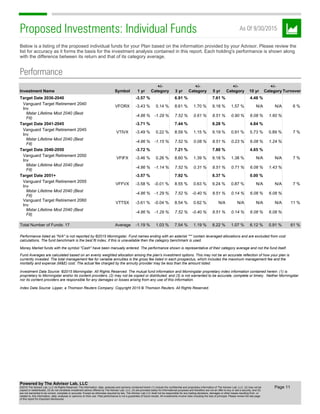 Proposed Investments: Individual Funds As Of 9/30/2015
Below is a listing of the proposed individual funds for your Plan based on the information provided by your Advisor. Please review the
list for accuracy as it forms the basis for the investment analysis contained in this report. Each holding's performance is shown along
with the difference between its return and that of its category average.
Performance
Investment Name Symbol 1 yr
+/-
Category 3 yr
+/-
Category 5 yr
+/-
Category 10 yr
+/-
Category Turnover
Target Date 2036-2040 -3.57 % 6.91 % 7.61 % 4.48 %
Vanguard Target Retirement 2040
Inv
VFORX -3.43 % 0.14 % 8.61 % 1.70 % 9.18 % 1.57 % N/A N/A 6 %
Mstar Lifetime Mod 2040 (Best
Fit)
-4.86 % -1.29 % 7.52 % 0.61 % 8.51 % 0.90 % 6.08 % 1.60 %
Target Date 2041-2045 -3.71 % 7.44 % 8.28 % 4.84 %
Vanguard Target Retirement 2045
Inv
VTIVX -3.49 % 0.22 % 8.59 % 1.15 % 9.19 % 0.91 % 5.73 % 0.89 % 7 %
Mstar Lifetime Mod 2040 (Best
Fit)
-4.86 % -1.15 % 7.52 % 0.08 % 8.51 % 0.23 % 6.08 % 1.24 %
Target Date 2046-2050 -3.72 % 7.21 % 7.80 % 4.65 %
Vanguard Target Retirement 2050
Inv
VFIFX -3.46 % 0.26 % 8.60 % 1.39 % 9.18 % 1.38 % N/A N/A 7 %
Mstar Lifetime Mod 2040 (Best
Fit)
-4.86 % -1.14 % 7.52 % 0.31 % 8.51 % 0.71 % 6.08 % 1.43 %
Target Date 2051+ -3.57 % 7.92 % 8.37 % 0.00 %
Vanguard Target Retirement 2055
Inv
VFFVX -3.58 % -0.01 % 8.55 % 0.63 % 9.24 % 0.87 % N/A N/A 7 %
Mstar Lifetime Mod 2040 (Best
Fit)
-4.86 % -1.29 % 7.52 % -0.40 % 8.51 % 0.14 % 6.08 % 6.08 %
Vanguard Target Retirement 2060
Inv
VTTSX -3.61 % -0.04 % 8.54 % 0.62 % N/A N/A N/A N/A 11 %
Mstar Lifetime Mod 2040 (Best
Fit)
-4.86 % -1.29 % 7.52 % -0.40 % 8.51 % 0.14 % 6.08 % 6.08 %
Total Number of Funds: 17 Average -1.19 % 1.03 % 7.54 % 1.19 % 8.22 % 1.07 % 6.12 % 0.91 % 61 %
Performance listed as "N/A" is not reported by ©2015 Morningstar. Fund names ending with an asterisk "*" contain leveraged allocations and are excluded from cost
calculations. The fund benchmark is the best fit index, if this is unavailable then the category benchmark is used.
Money Market funds with the symbol "Cash" have been manually entered. The performance shown is representative of their category average and not the fund itself.
Fund Averages are calculated based on an evenly weighted allocation among the plan's investment options. This may not be an accurate reflection of how your plan is
currently invested. The total management fee for variable annuities is the gross fee listed in each prospectus, which includes the maximum management fee and the
mortality and expense (M&E) cost. The actual fee charged by the annuity provider may be less than the amount listed.
Investment Data Source: ©2015 Morningstar. All Rights Reserved. The mutual fund information and Morningstar proprietary index information contained herein: (1) is
proprietary to Morningstar and/or its content providers; (2) may not be copied or distributed; and (3) is not warranted to be accurate, complete or timely. Neither Morningstar
nor its content providers are responsible for any damages or losses arising from any use of this information.
Index Data Source: Lipper, a Thomson Reuters Company. Copyright 2015 © Thomson Reuters. All Rights Reserved.
Page 11
Powered by The Advisor Lab, LLC
©2016 The Advisor Lab, LLC All Rights Reserved. The information, data, analyses and opinions contained herein (1) include the confidential and proprietary information of The Advisor Lab, LLC, (2) may not be
copied or redistributed, (3) do not constitute investment advice offered by The Advisor Lab, LLC, (4) are provided solely for informational purposes and therefore are not an offer to buy or sell a security, and (5)
are not warranted to be correct, complete or accurate. Except as otherwise required by law, The Advisor Lab LLC shall not be responsible for any trading decisions, damages or other losses resulting from, or
related to, this information, data, analyses or opinions on their use. Past performance is not a guarantee of future results. All investments involve risks including the loss of principal. Please review the last page
of this report for important disclosures.
 