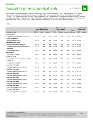 Proposed Investments: Individual Funds As Of 9/30/2015
Below are the current fees for each of the proposed holdings. The Fund Expense Ratio ("FER"), also referred to as the internal
expense ratio, is the sum of the fund's management fee, 12b-1 fee, and sub-transfer agent fee or shareholder servicing fee
("SubTA"). Your holdings may have additional costs embedded in their Total Expenses. These additional fees go by many different
names but for purposes of this report the Platform Fee is the additional fee used to pay service providers such as a recordkeeper or
platform provider, and the Advisor Fee is used to denote compensation to an insurance agent, advisor or broker.
Fees
Components of
Fund Expense Ratio
Components of
Total Expense
Lowest Available
Share Class
Investment Name Mgt Fee 12b-1 SubTA FER Platform Advisor
Total
Expense FER Symbol
Corporate Bond
Vanguard Intermediate-Term Corp Bd ETF 0.12 % N/A N/A 0.12 % N/A N/A 0.12 % 0.12 %
Foreign Large Blend
iShares Core MSCI EAFE 0.12 % N/A N/A 0.12 % N/A N/A 0.12 % 0.12 %
Intermediate-Term Bond
iShares Core US Aggregate Bond 0.08 % N/A N/A 0.08 % N/A N/A 0.08 % 0.08 %
Vanguard Mortgage-Backed Securities ETF 0.12 % N/A N/A 0.12 % N/A N/A 0.12 % 0.12 %
Large Blend
Vanguard S&P 500 ETF 0.05 % N/A N/A 0.05 % N/A N/A 0.05 % 0.05 %
Mid-Cap Blend
Vanguard Mid-Cap ETF 0.09 % N/A N/A 0.09 % N/A N/A 0.09 % 0.09 %
Short-Term Bond
Vanguard Short-Term Corporate Bond ETF 0.12 % N/A N/A 0.12 % N/A N/A 0.12 % 0.12 %
Small Blend
Vanguard Small-Cap ETF 0.09 % N/A N/A 0.09 % N/A N/A 0.09 % 0.09 %
Target Date 2016-2020
Vanguard Target Retirement 2020 Inv 0.16 % N/A N/A 0.16 % N/A N/A 0.16 % 0.16 %
Target Date 2021-2025
Vanguard Target Retirement 2025 Inv 0.17 % N/A N/A 0.17 % N/A N/A 0.17 % 0.17 %
Target Date 2026-2030
Vanguard Target Retirement 2030 Inv 0.17 % N/A N/A 0.17 % N/A N/A 0.17 % 0.17 %
Target Date 2031-2035
Vanguard Target Retirement 2035 Inv 0.18 % N/A N/A 0.18 % N/A N/A 0.18 % 0.18 %
Target Date 2036-2040
Vanguard Target Retirement 2040 Inv 0.18 % N/A N/A 0.18 % N/A N/A 0.18 % 0.18 %
Target Date 2041-2045
Vanguard Target Retirement 2045 Inv 0.18 % N/A N/A 0.18 % N/A N/A 0.18 % 0.18 %
Target Date 2046-2050
Vanguard Target Retirement 2050 Inv 0.18 % N/A N/A 0.18 % N/A N/A 0.18 % 0.18 %
Page 12
Powered by The Advisor Lab, LLC
©2016 The Advisor Lab, LLC All Rights Reserved. The information, data, analyses and opinions contained herein (1) include the confidential and proprietary information of The Advisor Lab, LLC, (2) may not be
copied or redistributed, (3) do not constitute investment advice offered by The Advisor Lab, LLC, (4) are provided solely for informational purposes and therefore are not an offer to buy or sell a security, and (5)
are not warranted to be correct, complete or accurate. Except as otherwise required by law, The Advisor Lab LLC shall not be responsible for any trading decisions, damages or other losses resulting from, or
related to, this information, data, analyses or opinions on their use. Past performance is not a guarantee of future results. All investments involve risks including the loss of principal. Please review the last page
of this report for important disclosures.
 