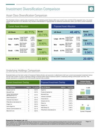 This illustration shows a side-by-side comparison of the underlying asset classes within your current menu and that of the proposed menu. Any asset
classes with less than a 2% allocation may indicate underutilization or opportunities for additional diversification within your Plan's current investment
menu.
Illustrated below are the total number of Investment Options [funds, sub accounts or collectives] in both your current and proposed investment menus
and the total number of unique underlying holdings contained within those Investment Options. Underlying holdings will fluctuate over time. This
sample represents a snapshot of the most-recently reported data available.
Investment Diversification Comparison
Asset Class Diversification Comparison
Current Asset Allocation
Non-US Stock
Bonds
Cash
Other
Mid:
Large:
Small:
2.77%
2.97%
2.95%
9.99%
11.42%
8.81%
0.96%
0.33%
0.49%
Large Growth:
Large Core:
Large Value:
Mid Growth:
Miid Core:
Mid Value:
Small Growth
Small Core:
Small Value:
30.22%
8.69%
1.78%
40.71%
23.66%
23.71%
8.93%
3.00%
US Stock Bonds
Cash
Other
29.38%
2.92%
0.56%
Non-US Stock 20.69%
5.04%
4.61%
4.42%
8.99%
8.41%
7.71%
1.84%
2.03%
1.90%
Large Growth:
Large Core:
Large Value:
Mid Growth:
Miid Core:
Mid Value:
Small Growth
Small Core:
Small Value:
Large:
Mid:
Small:
25.11%
14.07%
5.77%
US Stock 46.46%
Proposed Asset Allocation
Underlying Holdings Comparison
Top 10 Stocks Held In % of Port
Amazon.com Inc 3 0.38 %
Microsoft Corp 4 0.34 %
Taiwan Semiconductor
Manufacturing Co Lt
6 0.33 %
Gilead Sciences Inc 3 0.31 %
Comcast Corp Class A 4 0.30 %
Philip Morris International Inc 4 0.29 %
Amgen Inc 2 0.25 %
Home Depot Inc 4 0.24 %
Verizon Communications Inc 3 0.21 %
Merck & Co Inc 4 0.20 %
Available
Investment Options
Unique Equity
Underlying Holdings
Current Proposed
Top 10 Stocks Held In % of Port
Apple Inc 2 1.38 %
Procter & Gamble Co 2 0.74 %
Microsoft Corp 2 0.72 %
Johnson & Johnson 2 0.69 %
Coca-Cola Co 2 0.62 %
Amazon.com Inc 2 0.57 %
Pfizer Inc 2 0.52 %
PepsiCo Inc 2 0.51 %
Walt Disney Co 2 0.46 %
Philip Morris International Inc 2 0.46 %
Current Investment Overlap Proposed Investment Overlap
Page 14
Powered by The Advisor Lab, LLC
©2016 The Advisor Lab, LLC All Rights Reserved. The information, data, analyses and opinions contained herein (1) include the confidential and proprietary information of The Advisor Lab, LLC, (2) may not be
copied or redistributed, (3) do not constitute investment advice offered by The Advisor Lab, LLC, (4) are provided solely for informational purposes and therefore are not an offer to buy or sell a security, and (5)
are not warranted to be correct, complete or accurate. Except as otherwise required by law, The Advisor Lab LLC shall not be responsible for any trading decisions, damages or other losses resulting from, or
related to, this information, data, analyses or opinions on their use. Past performance is not a guarantee of future results. All investments involve risks including the loss of principal. Please review the last page
of this report for important disclosures.
 