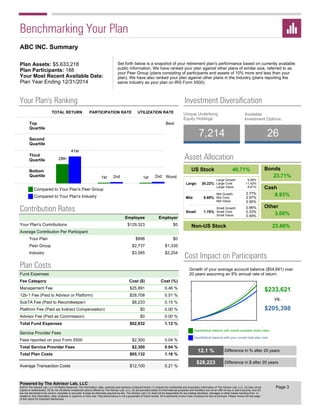 Asset Allocation
Non-US Stock 23.66%
Bonds
Cash
Other
23.71%
8.93%
3.00%
US Stock 40.71%
2.77%
2.97%
2.95%
9.99%
11.42%
8.81%
0.96%
0.33%
0.49%
Large Growth:
Large Core:
Large Value:
Mid Growth:
Mid Core:
Mid Value:
Small Growth:
Small Core:
Small Value:
Large: 30.22%
Mid:
Small:
8.69%
1.78%
$0
$1,335
$2,254
Employee
$129,323 $0
Employer
Your Plan's Contributions
Average Contribution Per Participant
Your Plan $898
Peer Group $2,737
Industry $3,585
Contribution Rates
Investment Diversification
26
Available
Investment Options:
7,214
Unique Underlying
Equity Holdings:
ABC INC. Summary
Plan Assets: $5,633,218
Plan Participants: 188
Your Most Recent Available Data:
Plan Year Ending 12/31/2014
Set forth below is a snapshot of your retirement plan's performance based on currently available
public information. We have ranked your plan against other plans of similar size, referred to as
your Peer Group (plans consisting of participants and assets of 10% more and less than your
plan). We have also ranked your plan against other plans in the Industry (plans reporting the
same industry as your plan on IRS Form 5500).
PARTICIPATION RATE UTILIZATION RATE
Best
Worst
Third
Quartile
TOTAL RETURN
Top
Quartile
Second
Quartile
Bottom
Quartile
Compared to Your Plan's Peer Group
Compared to Your Plan's Industry
Your Plan's Ranking
0.00 %
Fund Expenses
$25,891
$12,100
$8,233
$28,708
Management Fee
Average Transaction Costs
SubTA Fee (Paid to Recordkeeper)
12b-1 Fee (Paid to Advisor or Platform)
Total Fund Expenses
0.46 %
0.21 %
0.15 %
0.51 %
Cost ($)Fee Category Cost (%)
$62,832 1.12 %
Service Provider Fees
Total Plan Costs $65,132 1.16 %
$2,300Fees reported on your Form 5500
Total Service Provider Fees $2,300
0.04 %
0.04 %
$0Platform Fee (Paid as Indirect Compensation) 0.00 %
$0Advisor Fee (Paid as Commission)
Plan Costs Growth of your average account balance ($54,691) over
20 years assuming an 8% annual rate of return:
$233,621
$205,398
$28,223
12.1 %
Hypothetical balance with lowest available share class.
Hypothetical balance with your current total plan cost.
vs.
Cost Impact on Participants
Difference in % after 20 years
Difference in $ after 20 years
Benchmarking Your Plan
Page 3
Powered by The Advisor Lab, LLC
©2016 The Advisor Lab, LLC All Rights Reserved. The information, data, analyses and opinions contained herein (1) include the confidential and proprietary information of The Advisor Lab, LLC, (2) may not be
copied or redistributed, (3) do not constitute investment advice offered by The Advisor Lab, LLC, (4) are provided solely for informational purposes and therefore are not an offer to buy or sell a security, and (5)
are not warranted to be correct, complete or accurate. Except as otherwise required by law, The Advisor Lab LLC shall not be responsible for any trading decisions, damages or other losses resulting from, or
related to, this information, data, analyses or opinions on their use. Past performance is not a guarantee of future results. All investments involve risks including the loss of principal. Please review the last page
of this report for important disclosures.
 