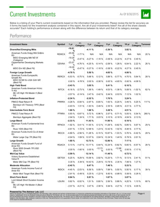 Current Investments As Of 9/30/2015
Below is a listing of your Plan's current investments based on the information that you provided. Please review the list for accuracy as
it forms the basis for the investment analysis contained in this report. Are all of your investments listed? Are all of the share classes
accurate? Each holding's performance is shown along with the difference between its return and that of its category average.
Performance
Investment Name Symbol 1 yr
+/-
Category
3 yr
+/-
Category
5 yr
+/-
Category
10 yr
+/-
Category
Turnover
Diversified Emerging Mkts
-18.81
%
-4.11 % -3.36 % 3.82 %
American Funds Dvlpg Wld Gr&Inc
R3
RDWCX
-20.58
%
-1.77 % N/A N/A N/A N/A N/A N/A 20 %
MSCI Emerging Mkt ND IX
(Category)
-19.28
%
-0.47 % -5.27 % -1.16 % -3.58 % -0.22 % 4.27 % 0.45 %
Oppenheimer Developing Markets
R
ODVNX
-23.57
%
-4.76 % -4.25 % -0.14 % -2.08 % 1.28 % 6.04 % 2.22 % 26 %
MSCI Em ND (Best Fit)
-19.28
%
-0.47 % -5.27 % -1.16 % -3.58 % -0.22 % 4.27 % 0.45 %
Foreign Large Growth -4.78 % 5.56 % 4.65 % 4.06 %
American Funds Europacific
Growth R3
RERCX -5.53 % -0.75 % 5.68 % 0.12 % 3.88 % -0.77 % 4.70 % 0.64 % 28 %
MSCI ACWI Ex USA Grth NR
(Best Fit)
0.00 % 4.78 % 0.00 % -5.56 % 0.00 % -4.65 % 0.00 % -4.06 %
High Yield Bond -3.43 % 3.05 % 5.41 % 6.10 %
American Funds American Hi-Inc
Tr R3
RITCX -6.16 % -2.73 % 1.56 % -1.49 % 4.03 % -1.38 % 5.08 % -1.02 % 62 %
ML US High Yld Master II (Best
Fit)
-3.57 % -0.14 % 3.47 % 0.42 % 5.94 % 0.53 % 7.12 % 1.02 %
Inflation-Protected Bond -2.34 % -2.32 % 1.70 % 3.24 %
PIMCO Real Return R PRRRX -3.28 % -0.94 % -2.97 % -0.65 % 1.50 % -0.20 % 3.49 % 0.25 % 117 %
Barclays US Treasury TIPS (Best
Fit)
-0.83 % 1.51 % -1.83 % 0.49 % 2.55 % 0.85 % 4.01 % 0.77 %
Intermediate-Term Bond 1.60 % 1.68 % 3.28 % 4.51 %
PIMCO Total Return R PTRRX 0.93 % -0.67 % 0.72 % -0.96 % 2.57 % -0.71 % 5.05 % 0.54 % 265 %
Barclays Aggregate (Best Fit) 2.94 % 1.34 % 1.71 % 0.03 % 3.10 % -0.18 % 4.64 % 0.13 %
Large Blend -2.33 % 11.43 % 11.90 % 6.18 %
American Funds Fundamental Invs
R3
RFNCX -1.92 % 0.41 % 11.55 % 0.12 % 11.28 % -0.62 % 6.85 % 0.67 % 29 %
Russ 1000 (Best Fit) -0.61 % 1.72 % 12.66 % 1.23 % 13.42 % 1.52 % 6.95 % 0.77 %
American Funds Invmt Co of Amer
R3
RICCX -4.89 % -2.56 % 11.28 % -0.15 % 10.87 % -1.03 % 5.76 % -0.42 % 29 %
Mstar Large Cap TR (Best Fit) -0.64 % 1.69 % 12.07 % 0.64 % 13.34 % 1.44 % 6.79 % 0.61 %
Large Growth 1.60 % 12.73 % 12.86 % 7.17 %
American Funds Growth Fund of
Amer R3
RGACX 0.13 % -1.47 % 13.17 % 0.44 % 12.24 % -0.62 % 6.60 % -0.57 % 26 %
Russ 3000 Growth TR USD
(Best Fit)
0.00 % -1.60 % 0.00 %
-12.73
%
0.00 %
-12.86
%
0.00 % -7.17 %
Mid-Cap Value -3.09 % 12.14 % 11.49 % 6.72 %
Victory Sycamore Established
Value R
GETGX 6.20 % 9.29 % 15.06 % 2.92 % 13.20 % 1.71 % 9.13 % 2.41 % 51 %
Mstar Mid Cap TR (Best Fit) 0.30 % 3.39 % 14.43 % 2.29 % 13.79 % 2.30 % 7.99 % 1.27 %
Moderate Allocation -2.42 % 6.47 % 7.48 % 5.33 %
American Funds Income Fund of
Amer R3
RIDCX -4.45 % -2.03 % 6.56 % 0.09 % 7.98 % 0.50 % 5.50 % 0.17 % 39 %
Mstar Mod Target Risk (Best Fit) -2.91 % -0.49 % 5.25 % -1.22 % 6.60 % -0.88 % 5.59 % 0.26 %
Short-Term Bond 0.64 % 0.91 % 1.67 % 3.07 %
Lord Abbett Short Duration Income
R3
LDLRX 0.62 % -0.02 % 1.51 % 0.60 % 2.56 % 0.89 % 4.20 % 1.13 % 60 %
ML US High Yld Master II (Best
Fit)
-3.57 % -4.21 % 3.47 % 2.56 % 5.94 % 4.27 % 7.12 % 4.05 %
Page 4
Powered by The Advisor Lab, LLC
©2016 The Advisor Lab, LLC All Rights Reserved. The information, data, analyses and opinions contained herein (1) include the confidential and proprietary information of The Advisor Lab, LLC, (2) may not be
copied or redistributed, (3) do not constitute investment advice offered by The Advisor Lab, LLC, (4) are provided solely for informational purposes and therefore are not an offer to buy or sell a security, and (5)
are not warranted to be correct, complete or accurate. Except as otherwise required by law, The Advisor Lab LLC shall not be responsible for any trading decisions, damages or other losses resulting from, or
related to, this information, data, analyses or opinions on their use. Past performance is not a guarantee of future results. All investments involve risks including the loss of principal. Please review the last page
of this report for important disclosures.
 
