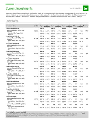 Current Investments As Of 9/30/2015
Below is a listing of your Plan's current investments based on the information that you provided. Please review the list for accuracy as
it forms the basis for the investment analysis contained in this report. Are all of your investments listed? Are all of the share classes
accurate? Each holding's performance is shown along with the difference between its return and that of its category average.
Performance
Investment Name Symbol 1 yr
+/-
Category
3 yr
+/-
Category
5 yr
+/-
Category
10 yr
+/-
Category
Turnover
Target Date 2000-2010 -1.62 % 3.86 % 5.14 % 3.94 %
American Funds 2010 Trgt Date
Retire R3
RCATX -1.95 % -0.33 % 4.97 % 1.11 % 6.00 % 0.86 % N/A N/A 17 %
Mstar Mod Con Target Risk
(Best Fit)
-1.43 % 0.19 % 3.76 % -0.10 % 5.27 % 0.13 % 5.09 % 1.15 %
Target Date 2011-2015 -1.72 % 4.39 % 5.62 % 4.00 %
American Funds 2015 Trgt Date
Retire R3
RCJTX -1.88 % -0.16 % 6.01 % 1.62 % 6.67 % 1.05 % N/A N/A 6 %
Mstar Lifetime Mod 2020 (Best
Fit)
-2.20 % -0.48 % 5.24 % 0.85 % 7.14 % 1.52 % 5.88 % 1.88 %
Target Date 2016-2020 -2.00 % 4.79 % 6.01 % 4.22 %
American Funds 2020 Trgt Date
Retire R3
RCCTX -1.70 % 0.30 % 7.08 % 2.29 % 7.50 % 1.49 % N/A N/A 4 %
Mstar Lifetime Mod 2025 (Best
Fit)
-2.75 % -0.75 % 6.17 % 1.38 % 7.80 % 1.79 % 5.97 % 1.75 %
Target Date 2021-2025 -2.46 % 5.85 % 7.10 % 4.52 %
American Funds 2025 Trgt Date
Retire R3
RCDTX -2.23 % 0.23 % 8.56 % 2.71 % 8.60 % 1.50 % N/A N/A 3 %
Mstar Lifetime Mod 2030 (Best
Fit)
-3.49 % -1.03 % 6.99 % 1.14 % 8.31 % 1.21 % 6.04 % 1.52 %
Target Date 2026-2030 -2.92 % 6.16 % 7.07 % 4.33 %
American Funds 2030 Trgt Date
Retire R3
RCETX -2.45 % 0.47 % 9.12 % 2.96 % 9.00 % 1.93 % N/A N/A 2 %
Mstar Lifetime Mod 2035 (Best
Fit)
-4.26 % -1.34 % 7.44 % 1.28 % 8.54 % 1.47 % 6.07 % 1.74 %
Target Date 2031-2035 -3.33 % 6.97 % 7.94 % 4.70 %
American Funds 2035 Trgt Date
Retire R3
RCFTX -2.70 % 0.63 % 9.15 % 2.18 % 8.96 % 1.02 % N/A N/A 1 %
Mstar Lifetime Mod 2035 (Best
Fit)
-4.26 % -0.93 % 7.44 % 0.47 % 8.54 % 0.60 % 6.07 % 1.37 %
Target Date 2036-2040 -3.57 % 6.91 % 7.61 % 4.48 %
American Funds 2040 Trgt Date
Retire R3
RCKTX -2.96 % 0.61 % 9.24 % 2.33 % 9.03 % 1.42 % N/A N/A 1 %
Mstar Lifetime Mod 2035 (Best
Fit)
-4.26 % -0.69 % 7.44 % 0.53 % 8.54 % 0.93 % 6.07 % 1.59 %
Target Date 2041-2045 -3.71 % 7.44 % 8.28 % 4.84 %
American Funds 2045 Trgt Date
Retire R3
RCHTX -2.90 % 0.81 % 9.26 % 1.82 % 9.05 % 0.77 % N/A N/A 1 %
Mstar Lifetime Mod 2035 (Best
Fit)
-4.26 % -0.55 % 7.44 % 0.00 % 8.54 % 0.26 % 6.07 % 1.23 %
Target Date 2046-2050 -3.72 % 7.21 % 7.80 % 4.65 %
American Funds 2050 Trgt Date
Retire R3
RCITX -2.90 % 0.82 % 9.26 % 2.05 % 9.04 % 1.24 % N/A N/A 1 %
Mstar Lifetime Mod 2035 (Best
Fit)
-4.26 % -0.54 % 7.44 % 0.23 % 8.54 % 0.74 % 6.07 % 1.42 %
Target Date 2051+ -3.57 % 7.92 % 8.37 % 0.00 %
American Funds 2055 Trgt Date
Retire R3
RCMTX -2.97 % 0.60 % 9.22 % 1.30 % 9.03 % 0.66 % N/A N/A 2 %
Mstar Lifetime Mod 2035 (Best
Fit)
-4.26 % -0.69 % 7.44 % -0.48 % 8.54 % 0.17 % 6.07 % 6.07 %
American Funds 2060 Target Date
Ret R3
RCNTX N/A N/A N/A N/A N/A N/A N/A N/A 0 %
Morningstar Lifetime Moderate
2055 (Category)
-5.71 % -2.14 % 7.02 % -0.90 % 7.97 % -0.40 % 5.94 % 5.94 %
Page 5
Powered by The Advisor Lab, LLC
©2016 The Advisor Lab, LLC All Rights Reserved. The information, data, analyses and opinions contained herein (1) include the confidential and proprietary information of The Advisor Lab, LLC, (2) may not be
copied or redistributed, (3) do not constitute investment advice offered by The Advisor Lab, LLC, (4) are provided solely for informational purposes and therefore are not an offer to buy or sell a security, and (5)
are not warranted to be correct, complete or accurate. Except as otherwise required by law, The Advisor Lab LLC shall not be responsible for any trading decisions, damages or other losses resulting from, or
related to, this information, data, analyses or opinions on their use. Past performance is not a guarantee of future results. All investments involve risks including the loss of principal. Please review the last page
of this report for important disclosures.
 