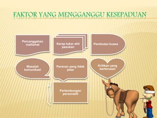 FAKTOR YANG MENGGANGGU KESEPADUAN
Percanggahan
matlamat Kerap tukar ahli
pasukan
Perebutan kuasa
Masalah
komunikasi
Peranan yang tidak
jelas
Kritikan yang
berterusan
Pertembungan
personaliti
 