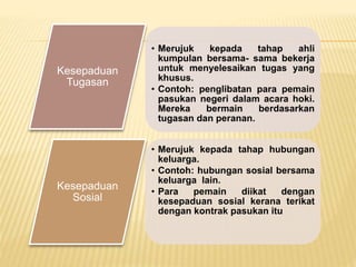 • Merujuk kepada tahap ahli
kumpulan bersama- sama bekerja
untuk menyelesaikan tugas yang
khusus.
• Contoh: penglibatan para pemain
pasukan negeri dalam acara hoki.
Mereka bermain berdasarkan
tugasan dan peranan.
Kesepaduan
Tugasan
• Merujuk kepada tahap hubungan
keluarga.
• Contoh: hubungan sosial bersama
keluarga lain.
• Para pemain diikat dengan
kesepaduan sosial kerana terikat
dengan kontrak pasukan itu
Kesepaduan
Sosial
 