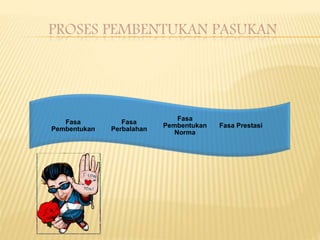 PROSES PEMBENTUKAN PASUKAN
Fasa Prestasi
Fasa
Pembentukan
Norma
Fasa
Perbalahan
Fasa
Pembentukan
 