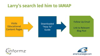 Larry’s search led him to IAMAP
Visits
Educational
Content Pages
Downloaded
“How To”
Guide
Follow Up Email
Link to Relevant
Blog Post
 