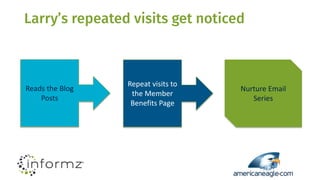 Larry’s repeated visits get noticed
Reads the Blog
Posts
Repeat visits to
the Member
Benefits Page
Nurture Email
Series
 