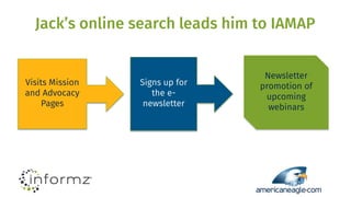 Jack’s online search leads him to IAMAP
Visits Mission
and Advocacy
Pages
Signs up for
the e-
newsletter
Newsletter
promotion of
upcoming
webinars
 