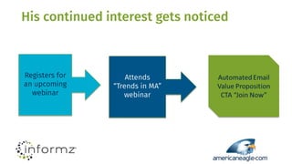 His continued interest gets noticed
Registers for
an upcoming
webinar
Attends
“Trends in MA”
webinar
 