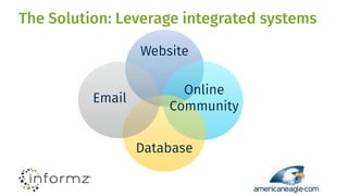 The Solution: Leverage integrated systems
Website
Database
Email
Online
Community
 