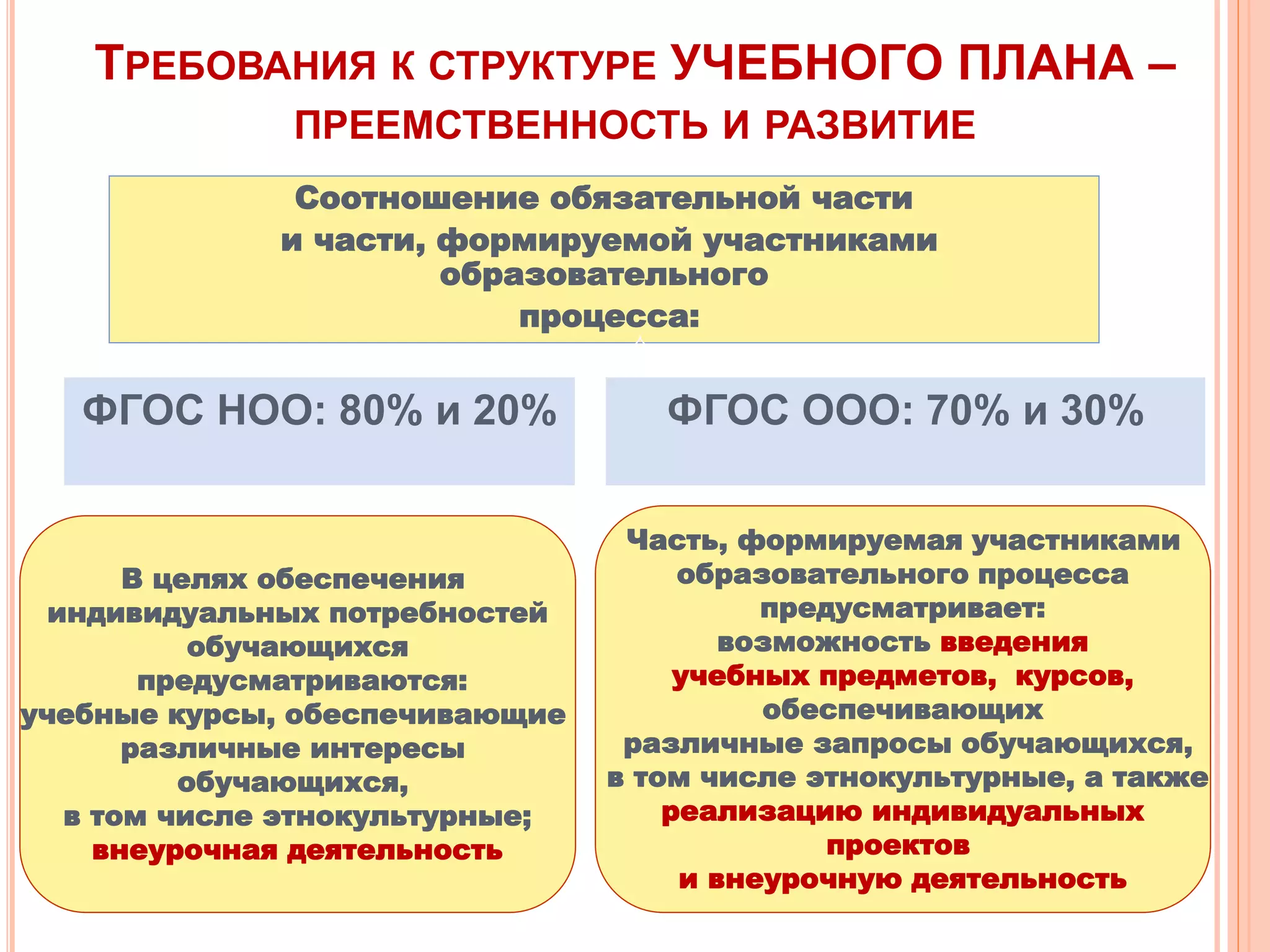 ТРЕБОВАНИЯ К СТРУКТУРЕ УЧЕБНОГО ПЛАНА –
ПРЕЕМСТВЕННОСТЬ И РАЗВИТИЕ
ФГОС НОО: 80% и 20% ФГОС ООО: 70% и 30%
Соотношение обязательной части
и части, формируемой участниками
образовательного
процесса:
Часть, формируемая участниками
образовательного процесса
предусматривает:
возможность введения
учебных предметов, курсов,
обеспечивающих
различные запросы обучающихся,
в том числе этнокультурные, а также
реализацию индивидуальных
проектов
и внеурочную деятельность
В целях обеспечения
индивидуальных потребностей
обучающихся
предусматриваются:
учебные курсы, обеспечивающие
различные интересы
обучающихся,
в том числе этнокультурные;
внеурочная деятельность
 