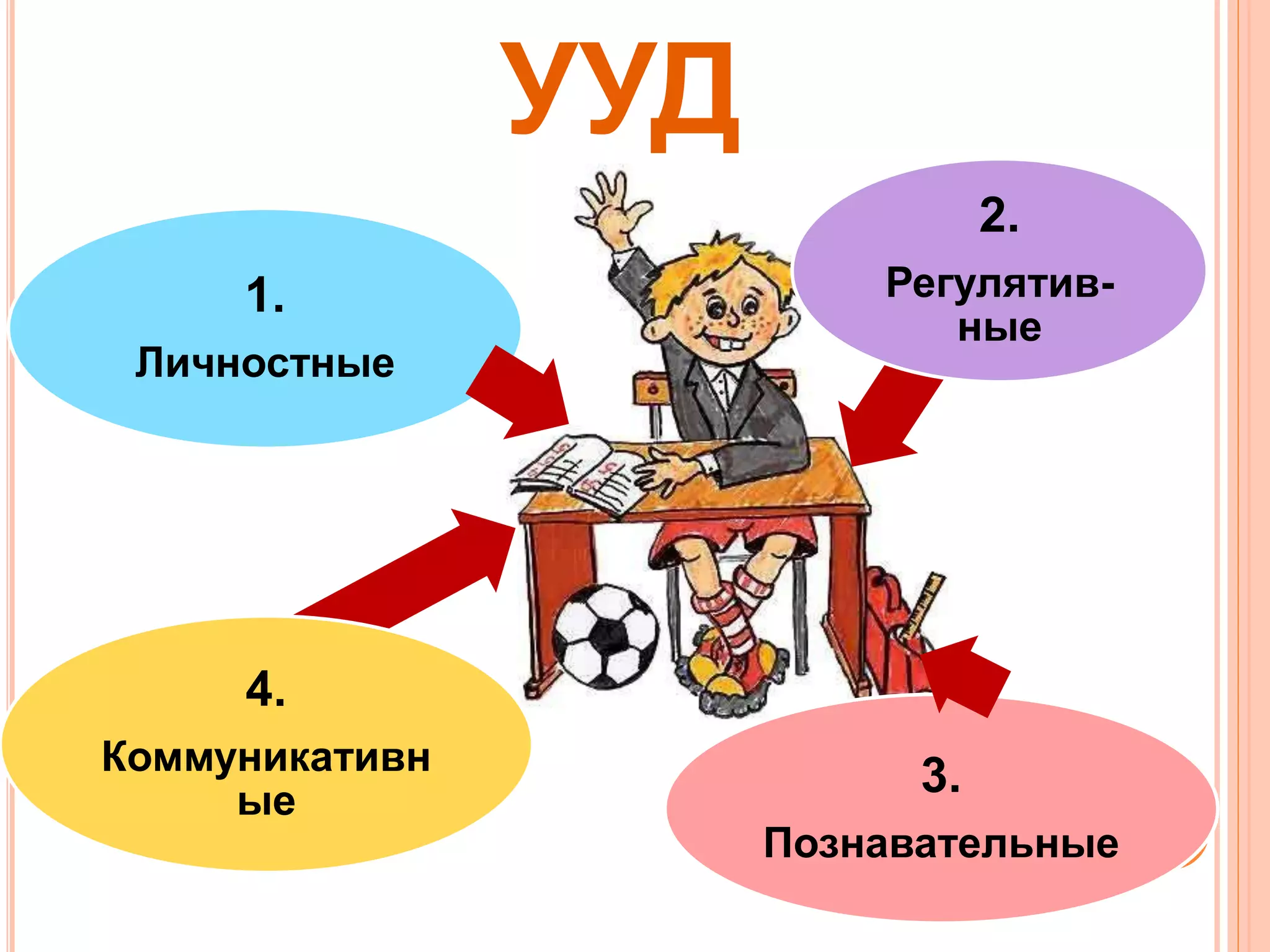 1.
Личностные
2.
Регулятив-
ные
3.
Познавательные
4.
Коммуникативн
ые
УУД
 