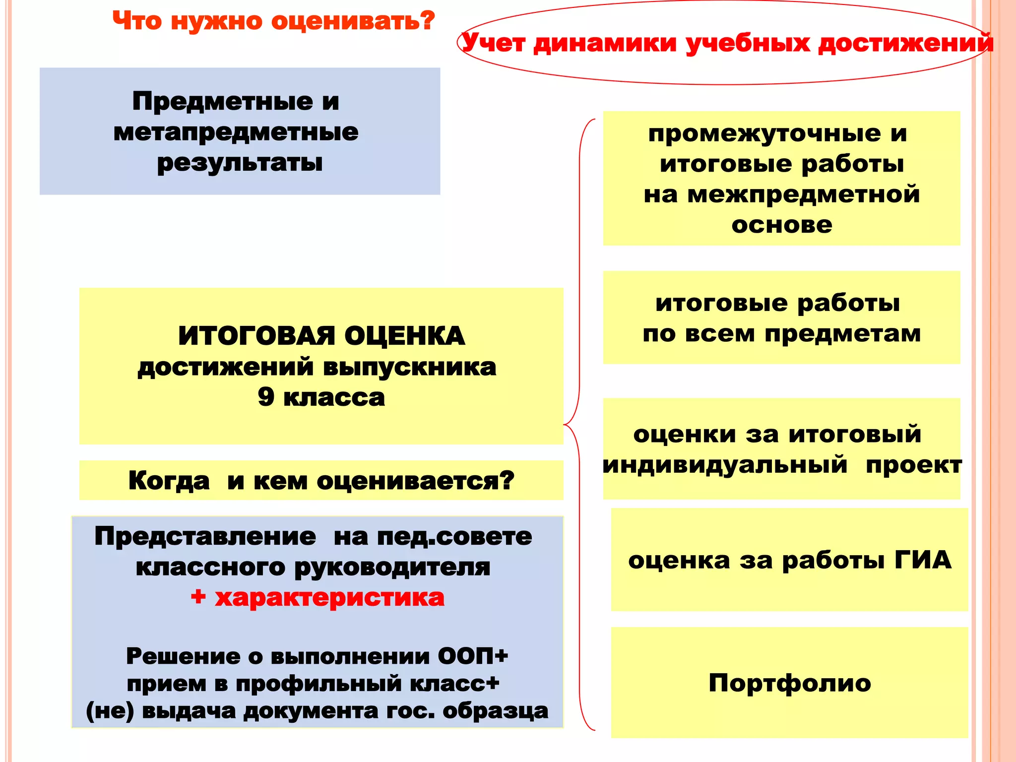 ИТОГОВАЯ ОЦЕНКА
достижений выпускника
9 класса
Что нужно оценивать?
промежуточные и
итоговые работы
на межпредметной
основе
итоговые работы
по всем предметам
оценки за итоговый
индивидуальный проект
оценка за работы ГИА
Предметные и
метапредметные
результаты
Когда и кем оценивается?
Представление на пед.совете
классного руководителя
+ характеристика
Решение о выполнении ООП+
прием в профильный класс+
(не) выдача документа гос. образца
Учет динамики учебных достижений
Пол Портфолио
 