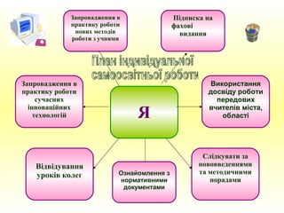 Я
Запровадження в
практику роботи
сучасних
інноваційних
технологій
Слідкувати за
нововведеннями
та методичними
порадами
Відвідування
уроків колег
Використання
досвіду роботи
передових
вчителів міста,
області
Підписка на
фахові
видання
Запровадження в
практику роботи
нових методів
роботи з учнями
Ознайомлення з
нормативними
документами
 