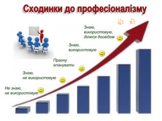 Не знаю,
не використовую
Знаю,
не використовую
Прагну
опанувати
Знаю,
використовую
Знаю,
використовую,
ділюся досвідом
 