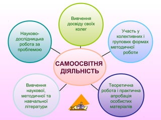 САМООСВІТНЯ
ДІЯЛЬНІСТЬ
Науково-
дослідницька
робота за
проблемою
Вивчення
наукової,
методичної та
навчальної
літератури
Участь у
колективних і
групових формах
методичної
роботи
Вивчення
досвіду своїх
колег
Теоретична
робота і практична
апробація
особистих
матеріалів
 