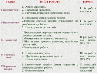 ЕТАПИ ЗМІСТ РОБОТИ ТЕРМІН
I. Діагностичний
1. Аналіз утруднень.
2. Постановка проблеми.
3. Вивчення літератури з проблеми, ППД.
I рік роботи
над темою.
II.Прогностичний
1. Визначення мети й завдань роботи.
2.Розробка системи заходів, спрямованих на
розв′язання проблеми.
3. Прогнозування результатів.
I рік роботи
над темою.
III. Практичний
1.Впровадження перспективного педагогічного
досвіду, системи заходів.
2.Формування методичного комплексу.
3.Відстеження процесу, поточних, проміжних
результатів.
4.Коригування роботи.
II рік роботи
над темою.
(III), (IV).
IV.Узагальню-
ючий
1. Підведення підсумків.
2. Оформлення результатів роботи.
3. Подання матеріалів.
III рік роботи
над темою.
(IV), (V).
V.Впроваджу-
вальний
1. Використання досвіду самим педагогом у
процесі подальшої роботи.
2. Розповсюдження.
У подальшій
педагогічній
діяльності.
 