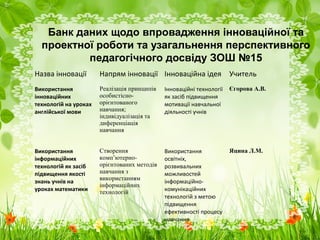 Банк даних щодо впровадження інноваційної та
проектної роботи та узагальнення перспективного
педагогічного досвіду ЗОШ №15
Назва інновації Напрям інновації Інноваційна ідея Учитель
Використання
інноваційних
технологій на уроках
англійської мови
Реалізація принципів
особистісно-
орієнтованого
навчання;
індивідуалізація та
диференціація
навчання
Інноваційні технології
як засіб підвищення
мотивації навчальної
діяльності учнів
Єгорова А.В.
Використання
інформаційних
технологій як засіб
підвищення якості
знань учнів на
уроках математики
Створення
комп’ютерно-
орієнтованих методів
навчання з
використанням
інформаційних
технологій
Використання
освітніх,
розвивальних
можливостей
інформаційно-
комунікаційних
технологій з метою
підвищення
ефективності процесу
навчання
Яцина Л.М.
 