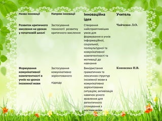 Назва інновації Напрям інновації Інноваційна
ідея
Учитель
Розвиток критичного
мислення на уроках
у початковій школі
Застосування
технології розвитку
критичного мислення
Створення
найсприятливіших
умов для
формування в учнів
інформаційної,
соціальної,
полікультурної та
комунікативної
компетентності та
мотивації до
навчання
Чайченко Л.О.
Формування
комунікативної
компетентності в
учнів на уроках
іноземної мови
Застосування
комунікативно
зорієнтованого
підходу
Використання
граматичних та
лексичних структур
іноземної мови в
комунікативно
зорієнтованих
ситуаціях; активізація
навичок усного
мовлення для
автентичного
спілкування з
носіями мови
Кононенко Н.В.
 