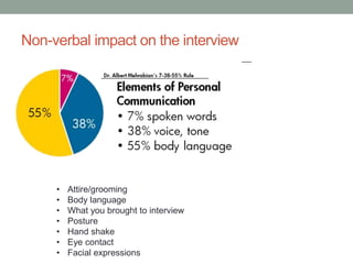 Non-verbal impact on the interview
• Attire/grooming
• Body language
• What you brought to interview
• Posture
• Hand shake
• Eye contact
• Facial expressions
 