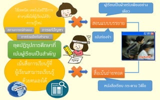 สอนแบบบรรยาย
สื่อเน้นถ่ายทอด
ผู้เรียนเป็นฝ่ายรับเพียงอย่าง
เดียว
หนังสือเรียน กระดาน วิดีโอ
ใช้เทคนิค เทคโนโลยีวิธีการ
ต่างๆเพื่อให้ผู้เรียนได้รับ
ความรู้ใหม่
เน้นสื่อการเรียนรู้ที่
ผู้เรียนสามารถเรียนรู้
ด้วยตนเองได้
ยุคปฏิรูปการศึกษาที่
เน้นผู้เรียนเป็นสาคัญ
เน้นท่องจา
สถานการณ์จาลอง การแก้ปัญหา
การร่วมมือกันทางาน
 