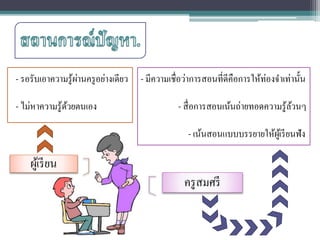 ครูสมศรี
ผู้เรียน
- เน้นสอนแบบบรรยายให้ผู้เรียนฟัง
- สื่อการสอนเน้นถ่ายทอดความรู้ล้วนๆ
- มีความเชื่อว่าการสอนที่ดีคือการให้ท่องจาเท่านั้น- รอรับเอาความรู้ผ่านครูอย่างเดียว
- ไม่หาความรู้ด้วยตนเอง
 