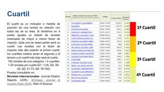 Cuartil
El cuartil es un indicador o medida de
posición de una revista en relación con
todas las de su área. Si dividimos en 4
partes iguales un listado de revistas
ordenadas de mayor a menor factor de
impacto, cada una de estas partes será un
cuartil. Las revistas con el factor de
impacto más alto estarán el primer cuartil,
los cuartiles medios serán el segundo y el
tercero y el cuartil más bajo será el cuarto.
100 revistas de una categoría / 4 cuartiles
= 25 revistas por cuartil (Q1: 1-25, Q2: 26-
50, Q3: 51-75, Q4: 76-100)
Puedes consultarlo en:
Revistas internacionales: Journal Citation
Reports (JCR), SCImago Journal &
Country Rank (SJR). Web of Science
 