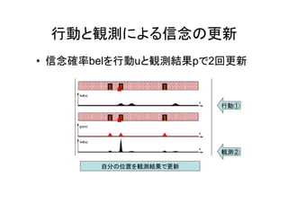行動と観測による信念の更新
• 信念確率belを行動uと観測結果pで2回更新
自分の位置を観測結果で更新
行動①
観測②
 