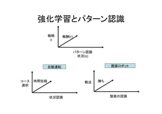 強化学習とパターン認識
報酬(r)
パターン認識
状況(s)
戦略
π
時間短縮
状況認識
コース
選択
勝ち
盤面の認識
自動運転 囲碁ロボット
戦法
 