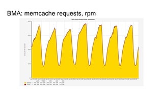 BMA: memcache requests, rpm
 