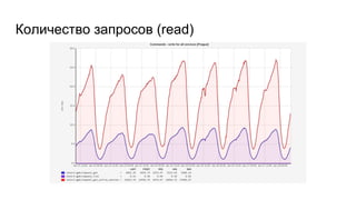 Количество запросов (read)
 