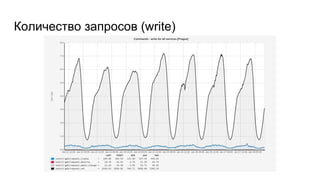 Количество запросов (write)
 