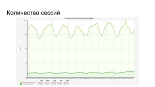 Количество сессий
 